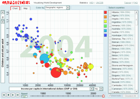 Gapminder Visualizing World Developement